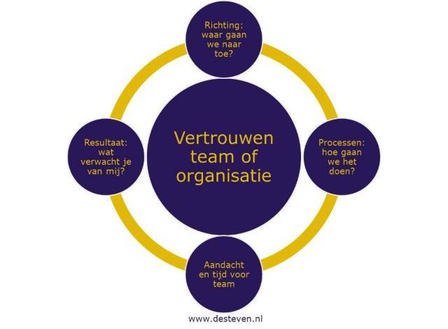 Vertrouwen opbouwen team en organisatie